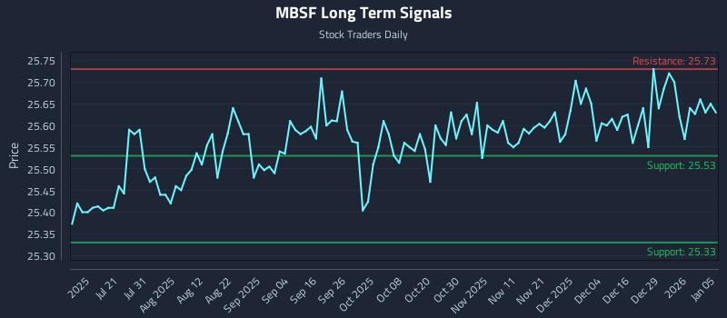 MBSF Long Term Analysis for January 5 2026