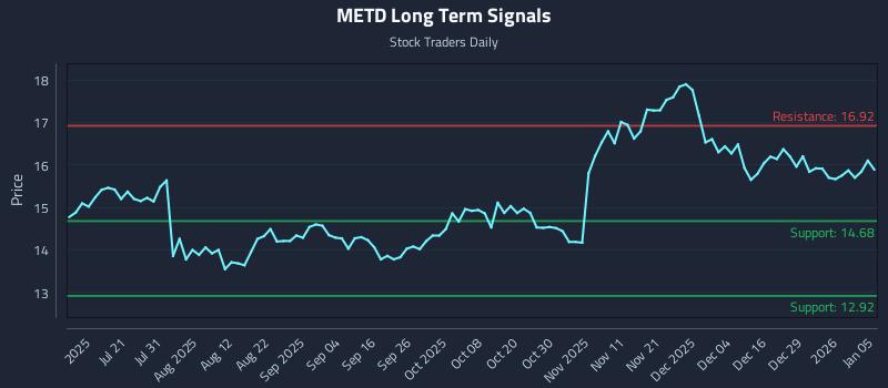 METD Long Term Analysis for January 5 2026