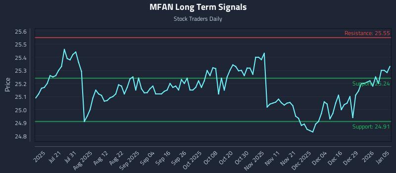 MFAN Long Term Analysis for January 5 2026