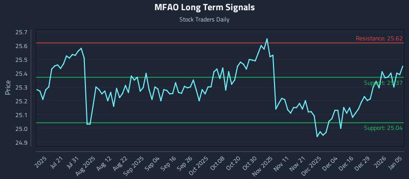MFAO Long Term Analysis for January 5 2026 MFAO Long Term Analysis for January 5 2026