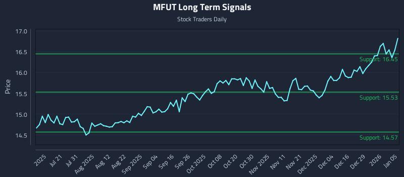 MFUT Long Term Analysis for January 5 2026