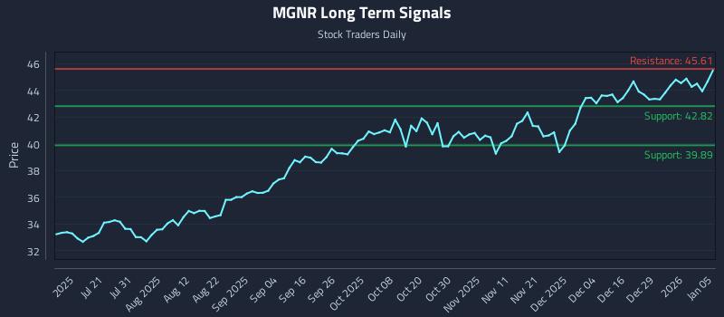 MGNR Long Term Analysis for January 5 2026 MGNR Long Term Analysis for January 5 2026