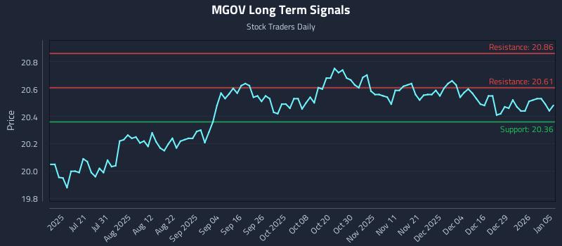 MGOV Long Term Analysis for January 5 2026