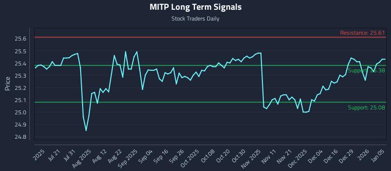 MITP Long Term Analysis for January 5 2026