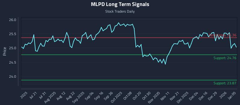 MLPD Long Term Analysis for January 5 2026 MLPD Long Term Analysis for January 5 2026