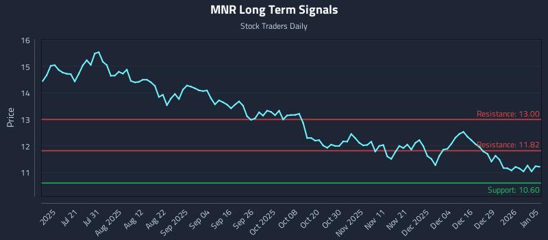 MNR Long Term Analysis for January 5 2026
