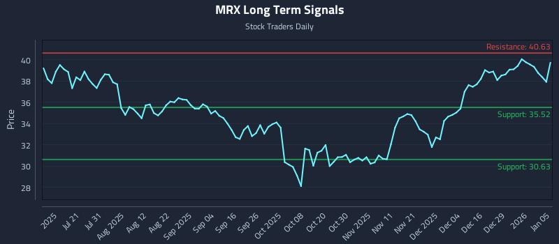 MRX Long Term Analysis for January 5 2026