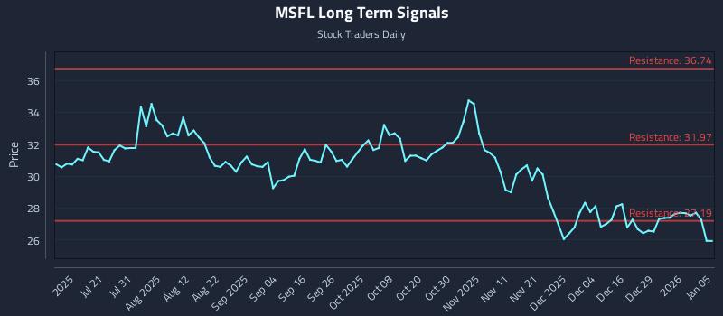 MSFL Long Term Analysis for January 5 2026 MSFL Long Term Analysis for January 5 2026
