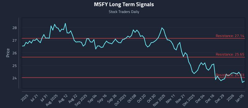 MSFY Long Term Analysis for January 5 2026