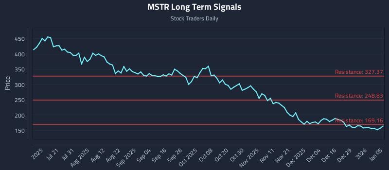 MSTR Long Term Analysis for January 5 2026