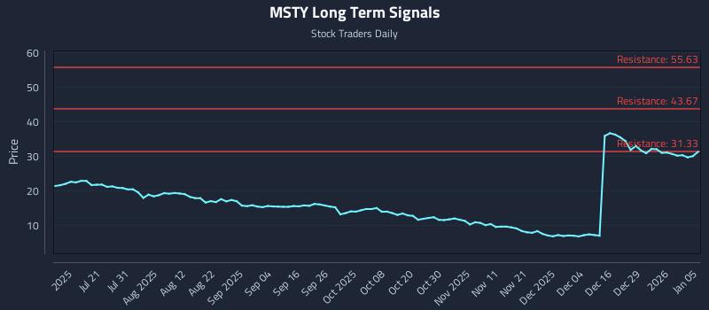 MSTY Long Term Analysis for January 5 2026