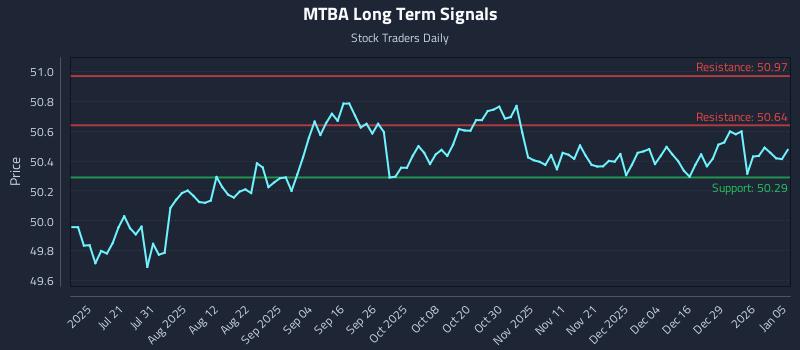 MTBA Long Term Analysis for January 5 2026 MTBA Long Term Analysis for January 5 2026