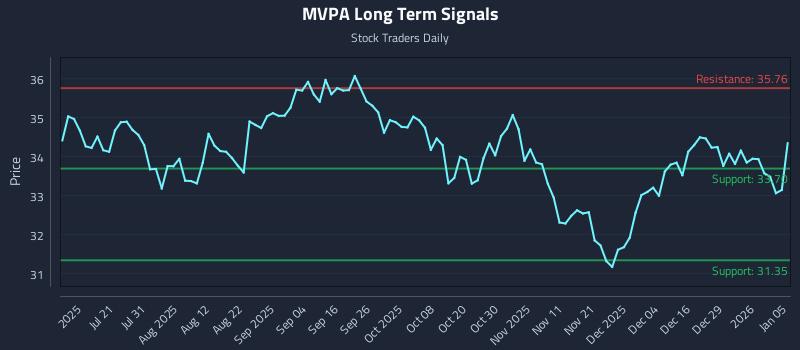 MVPA Long Term Analysis for January 5 2026
