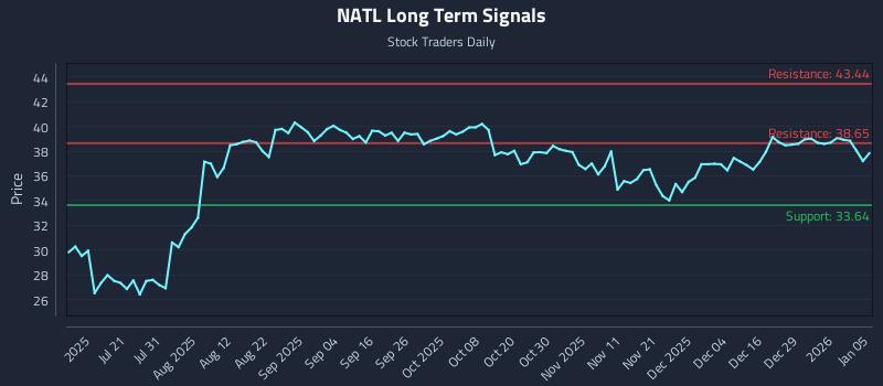 NATL Long Term Analysis for January 5 2026