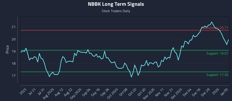 NBBK Long Term Analysis for January 5 2026