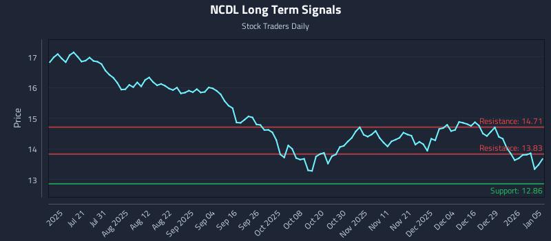 NCDL Long Term Analysis for January 5 2026
