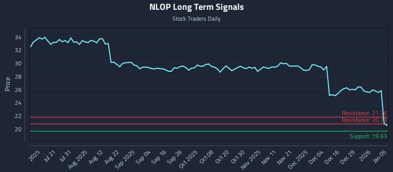 NLOP Long Term Analysis for January 5 2026