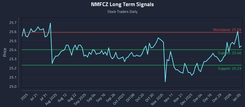 NMFCZ Long Term Analysis for January 5 2026 NMFCZ Long Term Analysis for January 5 2026