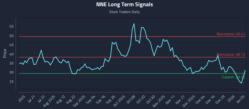 NNE Long Term Analysis for January 5 2026
