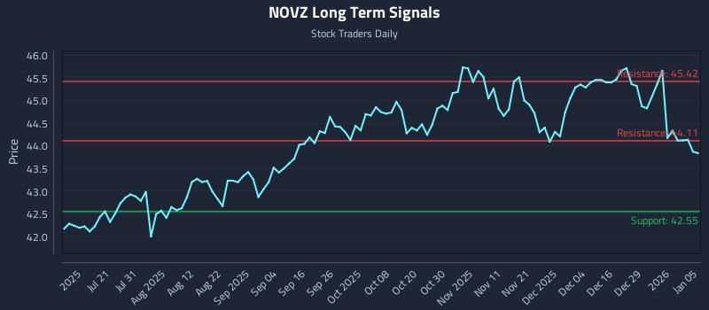 NOVZ Long Term Analysis for January 5 2026