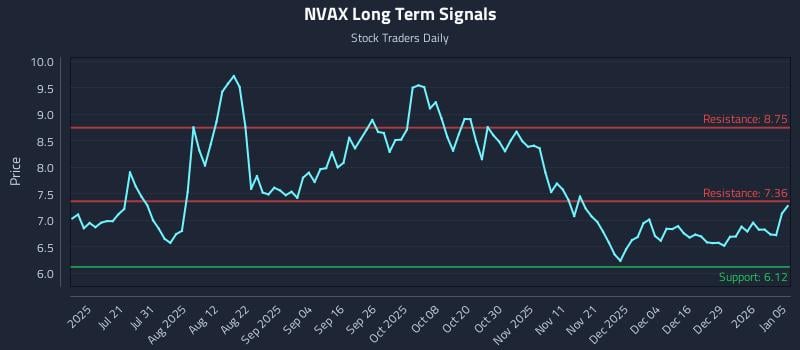 NVAX Long Term Analysis for January 5 2026