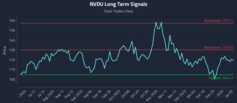 NVDU Long Term Analysis for January 5 2026