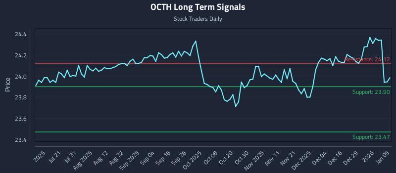 OCTH Long Term Analysis for January 5 2026 OCTH Long Term Analysis for January 5 2026