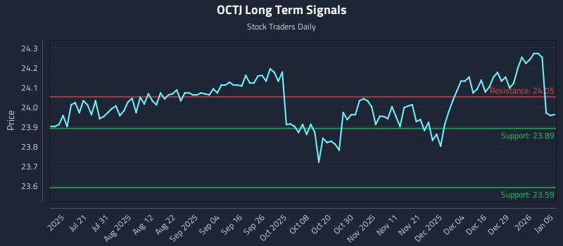 OCTJ Long Term Analysis for January 5 2026