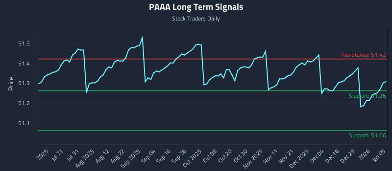 PAAA Long Term Analysis for January 5 2026 PAAA Long Term Analysis for January 5 2026