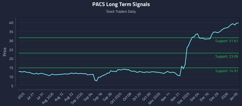 PACS Long Term Analysis for January 5 2026