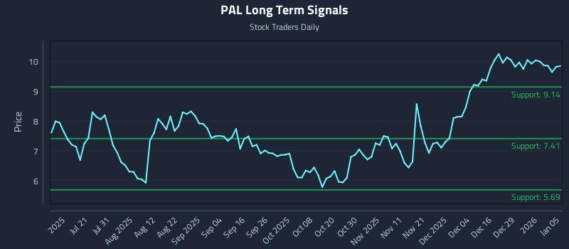 PAL Long Term Analysis for January 5 2026