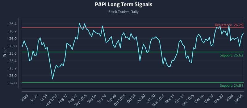 PAPI Long Term Analysis for January 5 2026