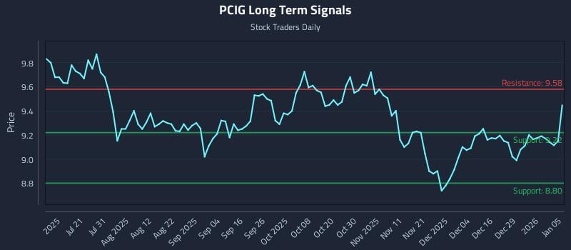 PCIG Long Term Analysis for January 5 2026