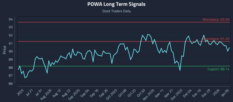 POWA Long Term Analysis for January 5 2026 POWA Long Term Analysis for January 5 2026