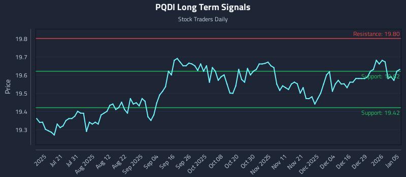 PQDI Long Term Analysis for January 5 2026