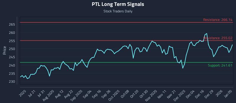 PTL Long Term Analysis for January 5 2026
