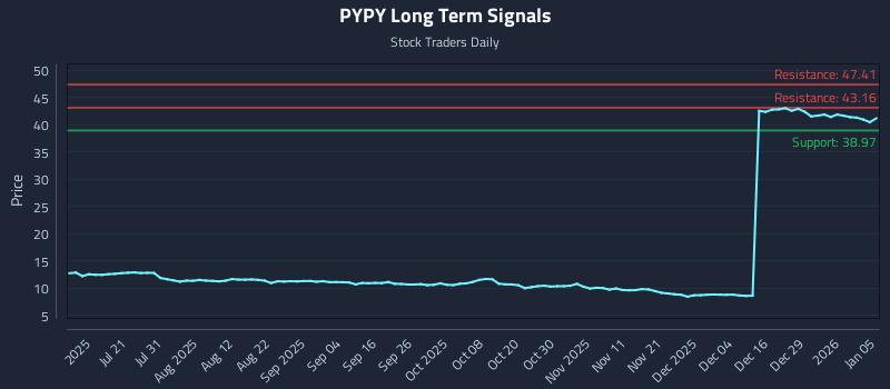 PYPY Long Term Analysis for January 5 2026 PYPY Long Term Analysis for January 5 2026