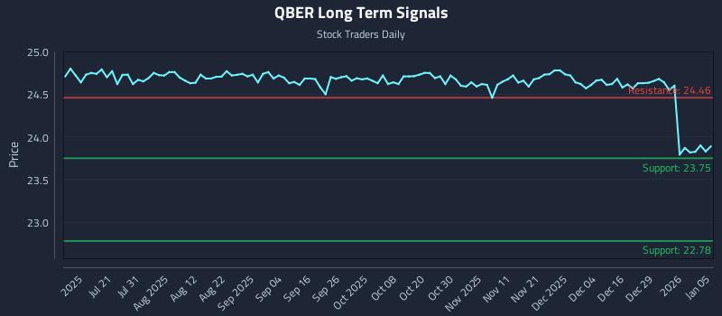 QBER Long Term Analysis for January 5 2026