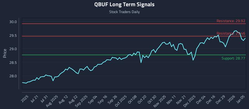 QBUF Long Term Analysis for January 5 2026