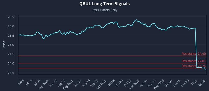 QBUL Long Term Analysis for January 5 2026