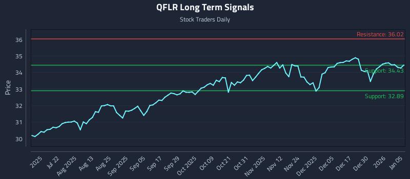 QFLR Long Term Analysis for January 6 2026