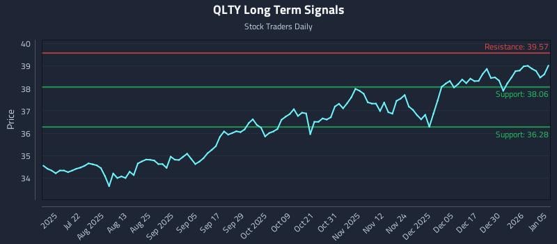 QLTY Long Term Analysis for January 6 2026