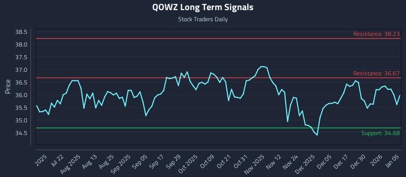 QOWZ Long Term Analysis for January 6 2026 QOWZ Long Term Analysis for January 6 2026