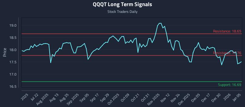 QQQT Long Term Analysis for January 6 2026