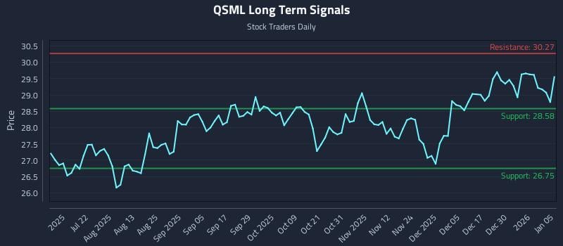 QSML Long Term Analysis for January 6 2026 QSML Long Term Analysis for January 6 2026