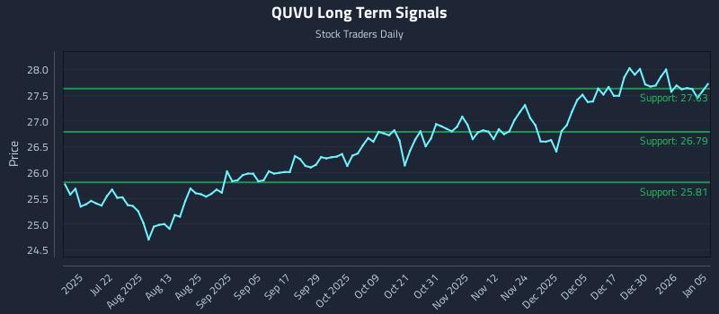 QUVU Long Term Analysis for January 6 2026 QUVU Long Term Analysis for January 6 2026