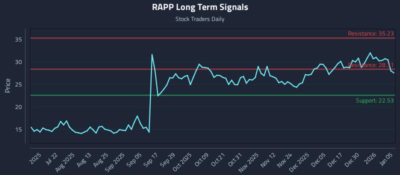 RAPP Long Term Analysis for January 6 2026