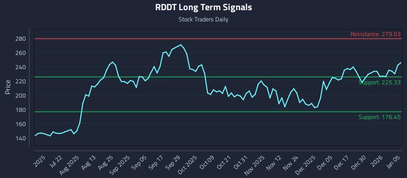 RDDT Long Term Analysis for January 6 2026 RDDT Long Term Analysis for January 6 2026