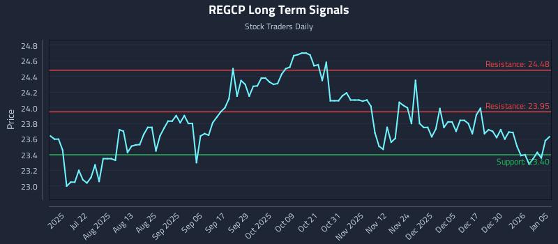 REGCP Long Term Analysis for January 6 2026