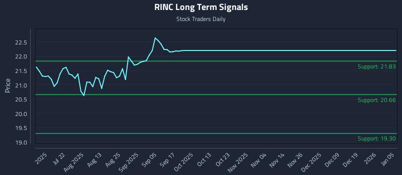 RINC Long Term Analysis for January 6 2026 RINC Long Term Analysis for January 6 2026